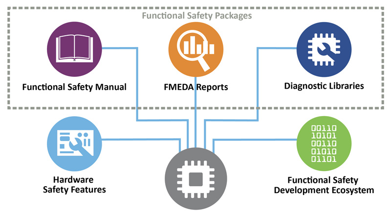 Taking the Speed Bumps Out of the ISO 26262 Functional Safety Certification Process